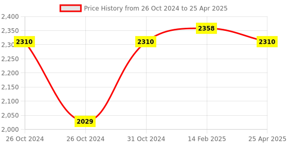industrybuying.com Plato 21 Click Clack (Pop-Up) Waste Coupling Adjustable With Ceramic Cover Colour, 5112 plato Price History Graph from 26 Oct 2024 to 25 Apr 2025