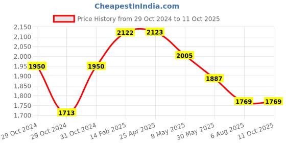 industrybuying.com Plato 21 Click Clack (Pop-Up) Waste Coupling FT With Brass Cover Round Size of 32 mm, 5101 plato Price History Graph from 29 Oct 2024 to 10 Oct 2025