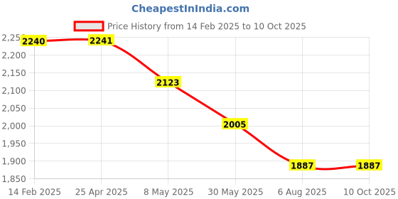 industrybuying.com Plato 21 Click Clack (Pop-Up) Waste Coupling FT With Ceramic Cover Colour Size of 32 mm, 5103 plato Price History Graph from 14 Feb 2025 to 10 Oct 2025