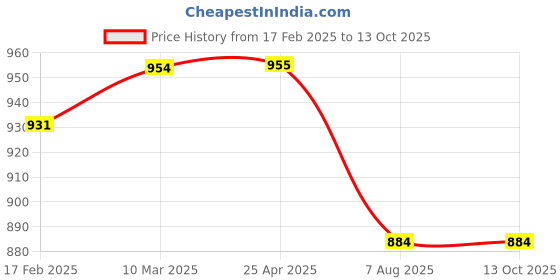 industrybuying.com PLATO 300 mm Rectangular Brass Silver Wall Mount Rectangular Shower Arm With Flange 7125 plato Price History Graph from 17 Feb 2025 to 12 Oct 2025