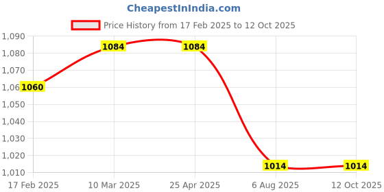 industrybuying.com PLATO 375 mm Rectangular Brass Silver Wall Mount Rectangular Shower Arm With Flange 7126 plato Price History Graph from 17 Feb 2025 to 12 Oct 2025