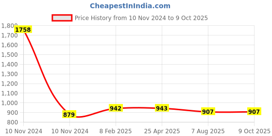 industrybuying.com Plato ABS Chrome Finish Health Faucet Cube 7334 plato Price History Graph from 10 Nov 2024 to 9 Oct 2025