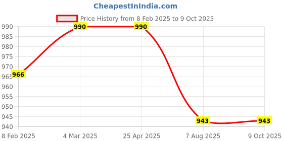 industrybuying.com Plato ABS Chrome Finish Health Faucet Cube 7335 plato Price History Graph from 8 Feb 2025 to 8 Oct 2025