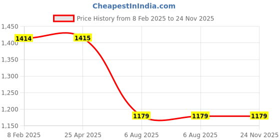 industrybuying.com Plato ABS Chrome Finish Health Faucet Magic 7344 plato Price History Graph from 8 Feb 2025 to 23 Nov 2025