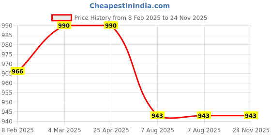 industrybuying.com Plato ABS Chrome Finish Health Faucet Pro 7337 plato Price History Graph from 8 Feb 2025 to 23 Nov 2025