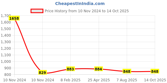 industrybuying.com Plato ABS Chrome Finish Health Faucet Roma 7325 plato Price History Graph from 10 Nov 2024 to 14 Oct 2025