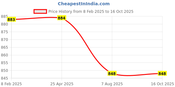 industrybuying.com Plato ABS Chrome Finish Health Faucet Spray 7307 plato Price History Graph from 8 Feb 2025 to 15 Oct 2025