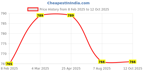 industrybuying.com Plato ABS Chrome Finish Health Faucet Spray 7309 plato Price History Graph from 8 Feb 2025 to 11 Oct 2025