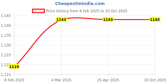 industrybuying.com Plato ABS Chrome Finish Health Faucet Trio Push 7332 plato Price History Graph from 8 Feb 2025 to 10 Oct 2025