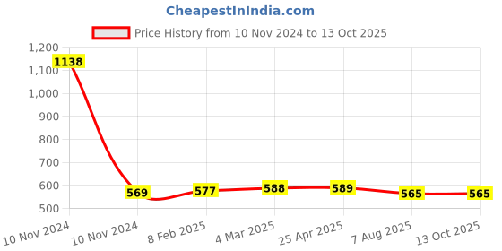 industrybuying.com Plato ABS Polished Finish Health Faucet Spray 7302 plato Price History Graph from 10 Nov 2024 to 13 Oct 2025