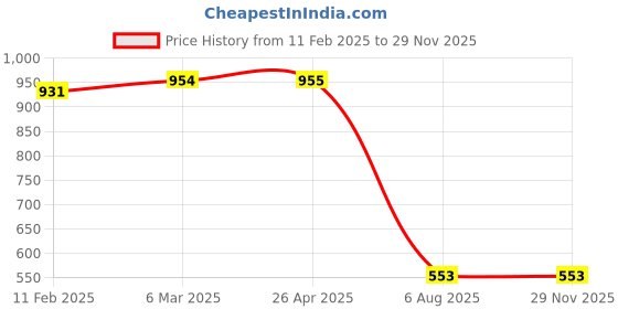 industrybuying.com Plato ABS Prime Liquid Soap Dispenser, 7914 plato Price History Graph from 11 Feb 2025 to 28 Nov 2025