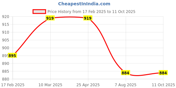 industrybuying.com Plato ABS Spar Shower With Arm, 7005 E plato Price History Graph from 17 Feb 2025 to 11 Oct 2025