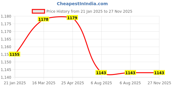 industrybuying.com Plato ABS Squaro Overhead Rain Shower, 7011 D plato Price History Graph from 21 Jan 2025 to 26 Nov 2025