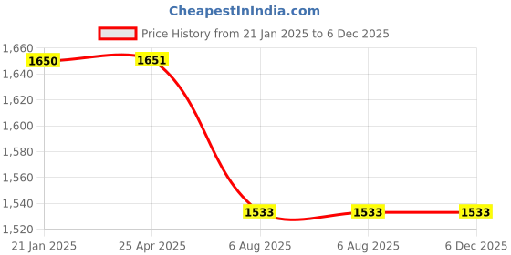 industrybuying.com Plato ABS Tatva Overhead Rain Shower, 7017 B plato Price History Graph from 21 Jan 2025 to 5 Dec 2025