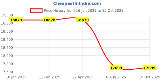 industrybuying.com Plato ABS Tissue Paper Dispenser Automatic, 4145 plato Price History Graph from 16 Jan 2025 to 18 Oct 2025