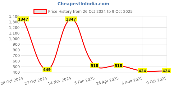 industrybuying.com Plato ABS Urinal Spreader 4114 plato Price History Graph from 26 Oct 2024 to 9 Oct 2025