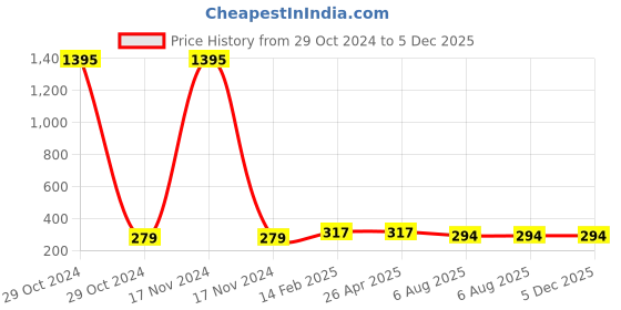 industrybuying.com Plato Aerator Water Saving (Diamond Flow), 4416 plato Price History Graph from 29 Oct 2024 to 5 Dec 2025
