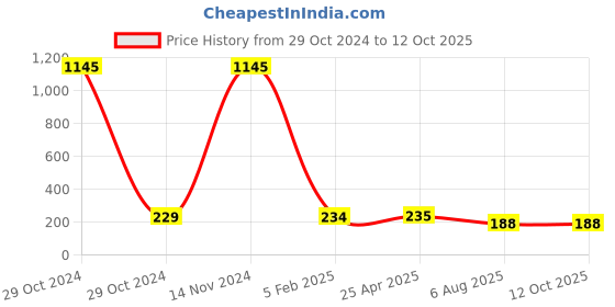 industrybuying.com Plato Aerator Water Saving (Foam Flow) Spray, Rub & Claen, 4415 plato Price History Graph from 29 Oct 2024 to 11 Oct 2025