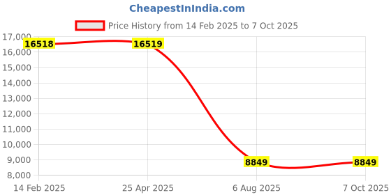 industrybuying.com Plato  Automatic External Urinal Flusher Sensor - SUF-010 plato Price History Graph from 14 Feb 2025 to 7 Oct 2025