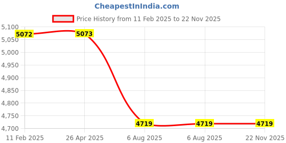 industrybuying.com Plato Automatic Liquid Soap Dispenser - 7932 plato Price History Graph from 11 Feb 2025 to 21 Nov 2025