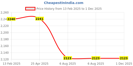 industrybuying.com Plato  Automatic Liquid Soap Dispenser - 7933 plato Price History Graph from 13 Feb 2025 to 30 Nov 2025