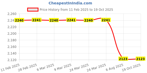 industrybuying.com Plato  Automatic Liquid Soap Dispenser - 7982 plato Price History Graph from 11 Feb 2025 to 18 Oct 2025