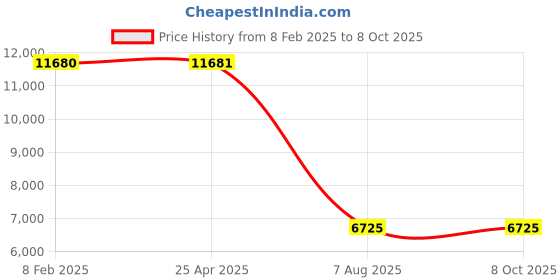 industrybuying.com Plato  Automatic Sensor Faucet ACDC - SBF-202 plato Price History Graph from 8 Feb 2025 to 8 Oct 2025