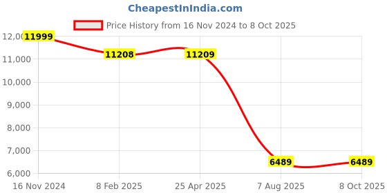 industrybuying.com Plato  Automatic Sensor Faucet ACDC - SBF-410 plato Price History Graph from 16 Nov 2024 to 7 Oct 2025