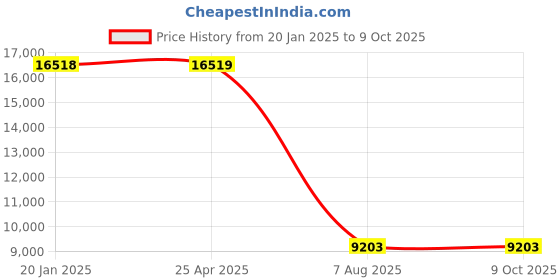 industrybuying.com Plato  Automatic Sensor Faucet ACDC - SBF-411 plato Price History Graph from 20 Jan 2025 to 9 Oct 2025
