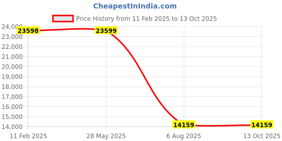 industrybuying.com Plato  Automatic Urinal Sensor - STF-101 plato Price History Graph from 11 Feb 2025 to 13 Oct 2025