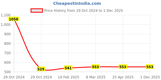 industrybuying.com Plato Auya Guard Fitting Set, 4119 plato Price History Graph from 29 Oct 2024 to 30 Nov 2025