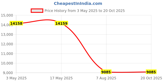 industrybuying.com PLATO Axel Premium Basin Mixer Tap Brass Chrome Finish Silver, AX111 plato Price History Graph from 3 May 2025 to 18 Oct 2025