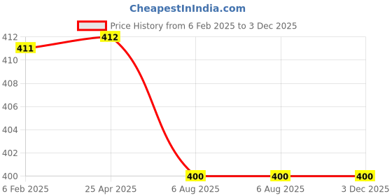 industrybuying.com Plato Barrel Nipple/Ceiling Shower Arm of Size 15 mm, 4099 plato Price History Graph from 6 Feb 2025 to 3 Dec 2025