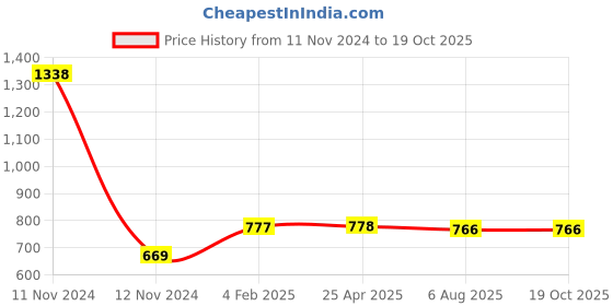 industrybuying.com Plato Bend for Wall Mixer, 4493 plato Price History Graph from 11 Nov 2024 to 17 Oct 2025