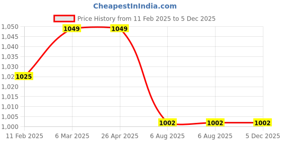 industrybuying.com Plato Bottle Trap P-Trap 32mm SS 304, 5351 plato Price History Graph from 11 Feb 2025 to 5 Dec 2025