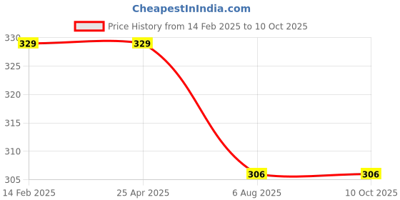 industrybuying.com Plato Boxe Heavy Designer Grating Size of 5 x 5 inch, 9052 plato Price History Graph from 14 Feb 2025 to 10 Oct 2025