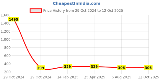 industrybuying.com Plato Boxe Heavy Designer Grating Size of 5 x 5 inch, 9056 plato Price History Graph from 29 Oct 2024 to 12 Oct 2025