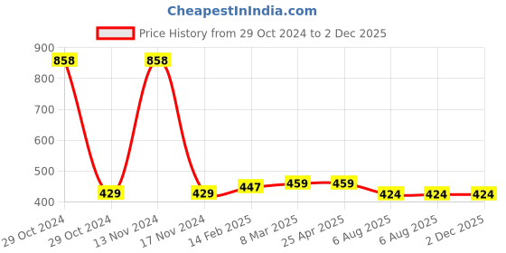 industrybuying.com Plato Boxe Heavy Designer Grating Size of 5 x 5 inch, 9076 plato Price History Graph from 29 Oct 2024 to 2 Dec 2025