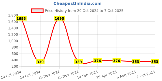 industrybuying.com Plato Boxe Heavy Designer Grating Size of 6 x 6 inch, 9042 plato Price History Graph from 29 Oct 2024 to 7 Oct 2025