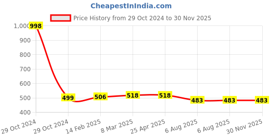 industrybuying.com Plato Boxe Heavy Designer Grating Size of 6 x 6 inch, 9066 plato Price History Graph from 29 Oct 2024 to 30 Nov 2025
