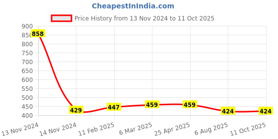 industrybuying.com Plato Boxes Heavy Designer Grating Size of 5 x 5 inch, 9072 plato Price History Graph from 13 Nov 2024 to 11 Oct 2025