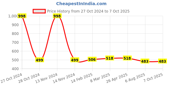 industrybuying.com Plato Boxes Heavy Designer Grating Size of 6 x 6 inch, 9062 plato Price History Graph from 27 Oct 2024 to 7 Oct 2025
