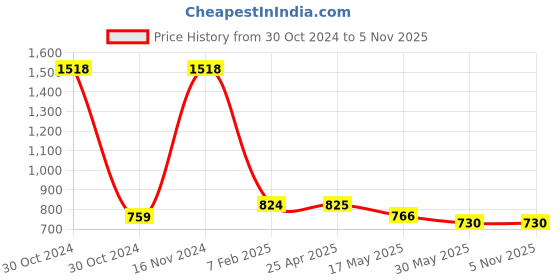 industrybuying.com Plato Brass Berner Towel Ring, 6202 plato Price History Graph from 30 Oct 2024 to 3 Nov 2025