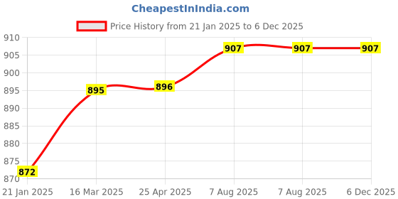 industrybuying.com Plato Brass Ceiling Shower Arm with Flange Size of 300 mm, 7109 plato Price History Graph from 21 Jan 2025 to 6 Dec 2025