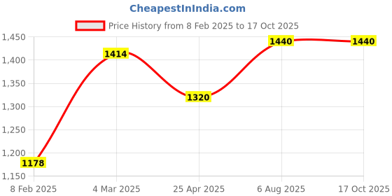 industrybuying.com Plato Brass Chrome Finish Health Faucet Kelp 7314 plato Price History Graph from 8 Feb 2025 to 16 Oct 2025