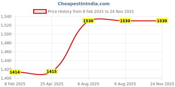 industrybuying.com Plato Brass Chrome Finish Health Faucet Kelp 7315 plato Price History Graph from 8 Feb 2025 to 23 Nov 2025