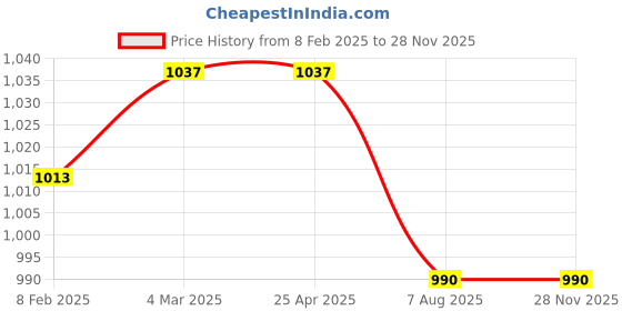 industrybuying.com Plato Brass Chrome Finish Health Faucet Padmini 7316 plato Price History Graph from 8 Feb 2025 to 26 Nov 2025