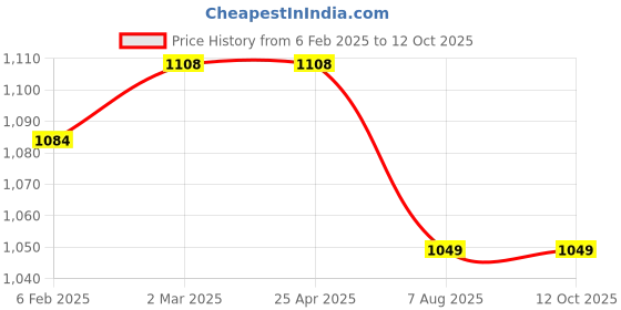 industrybuying.com PLATO Brass Chrome Finish Health Faucet Set, 7312 plato Price History Graph from 6 Feb 2025 to 12 Oct 2025