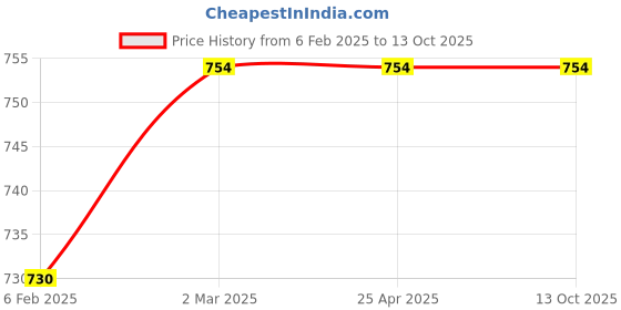 industrybuying.com PLATO Brass Chrome Finish Health Faucet Set, 7358 plato Price History Graph from 6 Feb 2025 to 13 Oct 2025