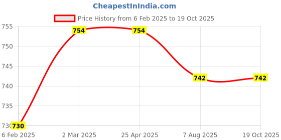 industrybuying.com PLATO Brass Chrome Finish Health Faucet Set, 7362 plato Price History Graph from 6 Feb 2025 to 17 Oct 2025